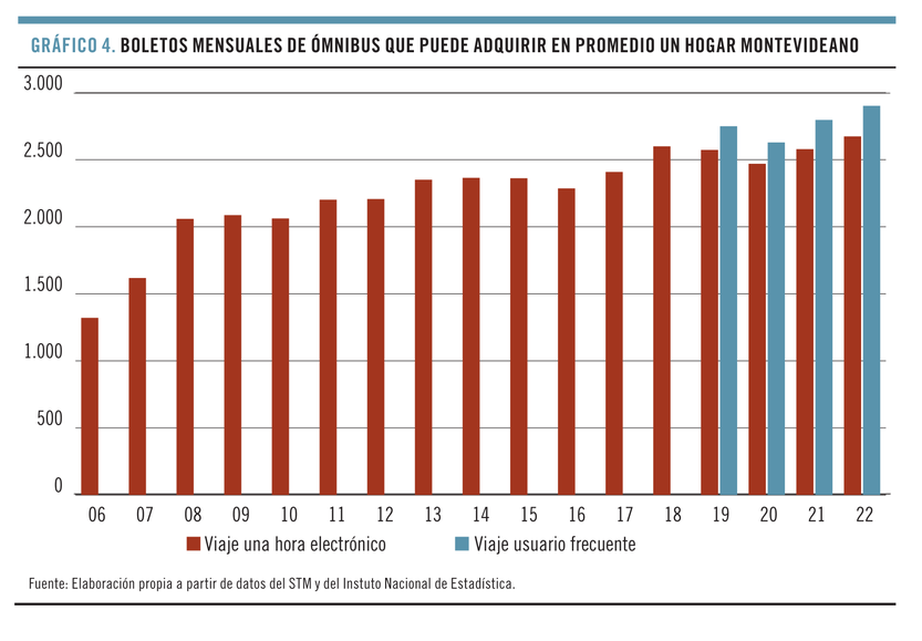 Boletos mensuales de ómnibus que puede adquirir en promedio un hogar montevideano