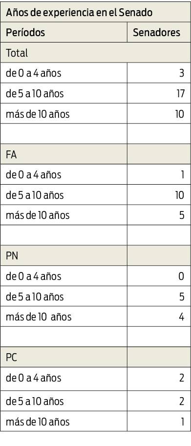Tabla años de experiencia Senado