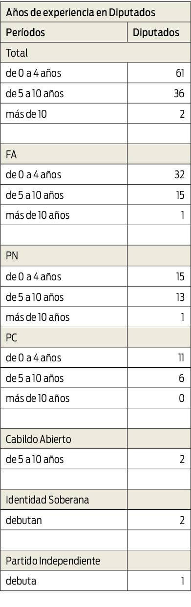 Tabla años de experiencia Diputados