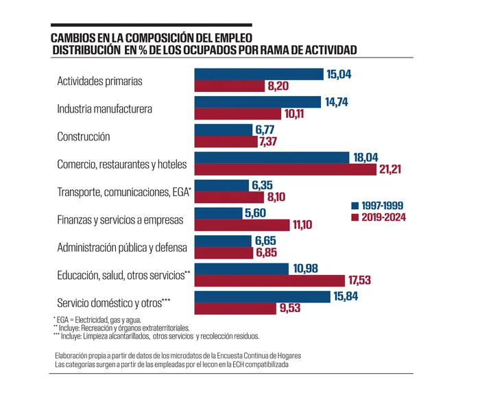 Foto principal del artículo 'Gráfico de la semana | Sobre las migraciones sectoriales del trabajo'