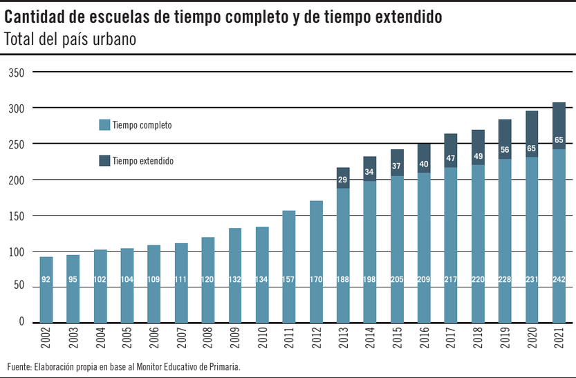 Cantidad de escuelas de tiempo completo y de tiempo extendido