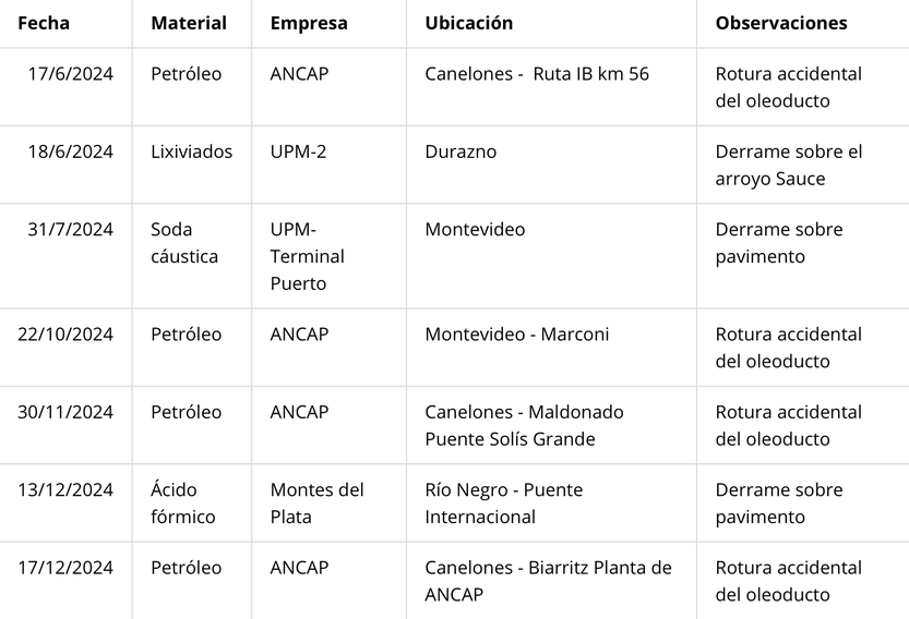 derrames de 2024