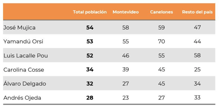 evaluación políticos según región