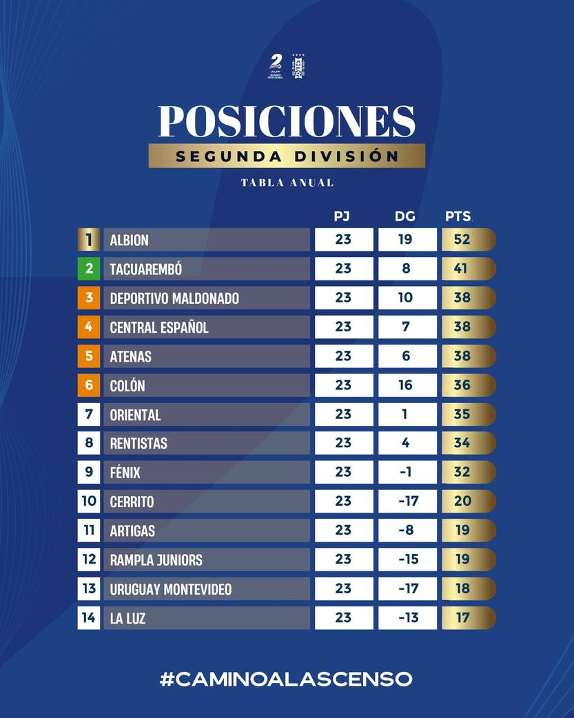tabla de la b 2