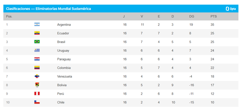 Posiciones conmebol fecha 16