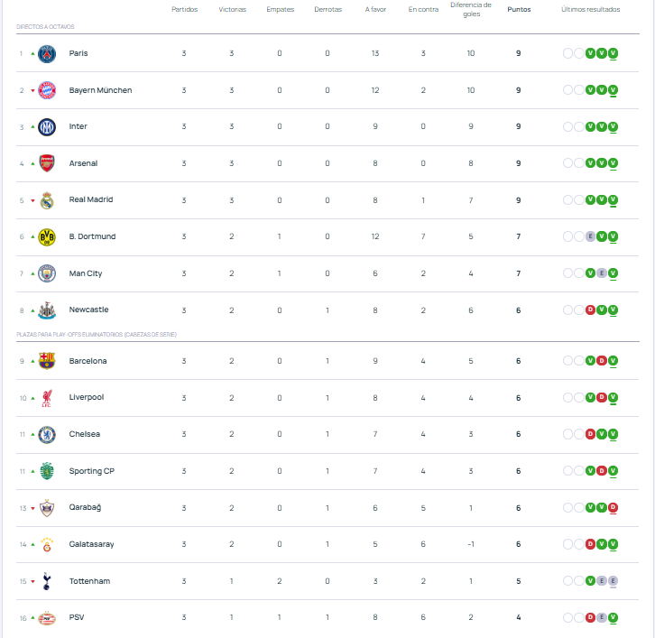 posiciones champions fecha 3
