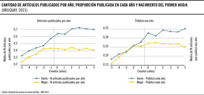 Cantidad de artículos por año