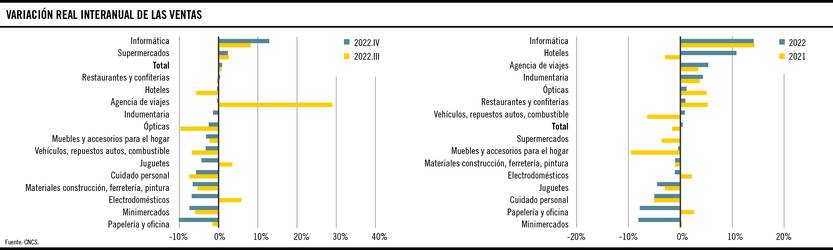 Variación real interanual de las ventas