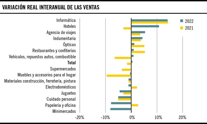 Variación real interanual de las ventas 02