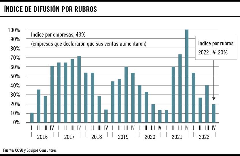 Índice de difusión por rubros 20022023