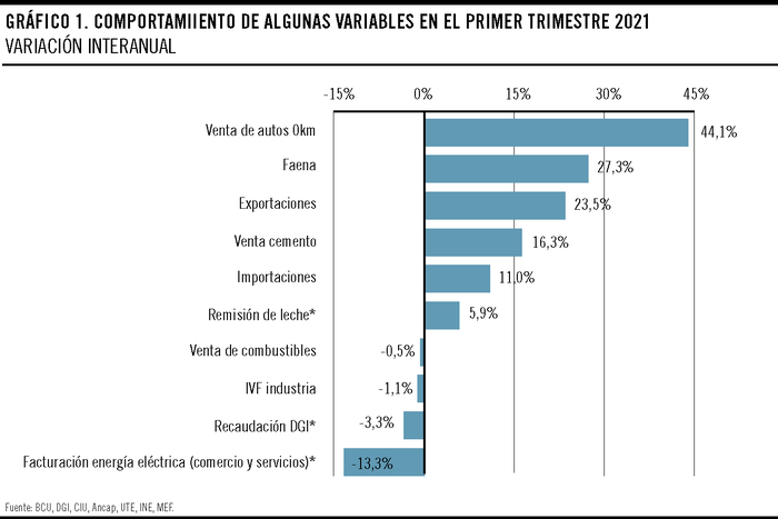 Foto principal del artículo 'La economía uruguaya a diferentes velocidades, tanto en la subida como en la bajada*'