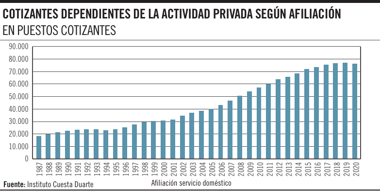 Cotizantes dependientes de la actividad privada según afiliación
