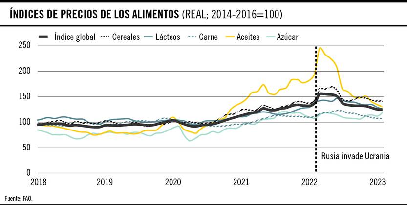 Índices de precios de alimentos
