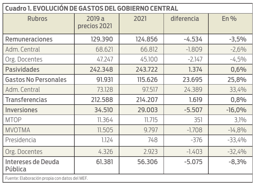 Evolución de gastos del gobierno central