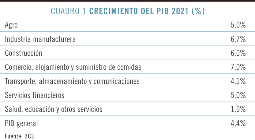 Crecimiento del PIB 2021