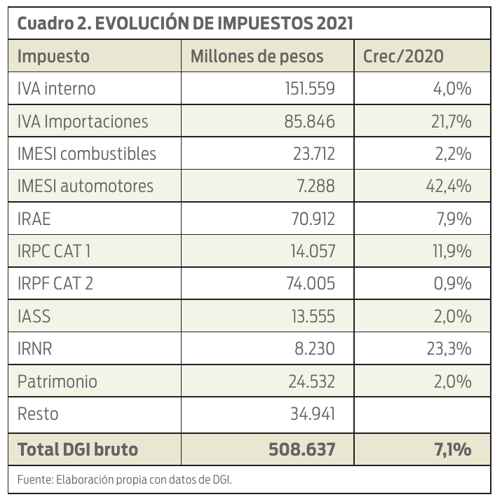 Evolución de impuestos