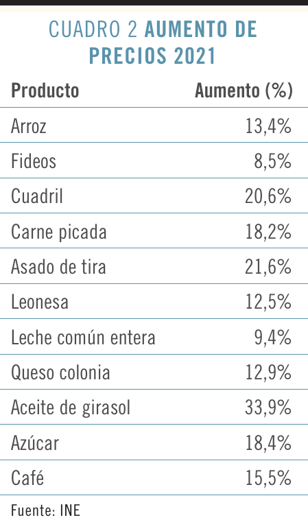 Aumento de precios 2021