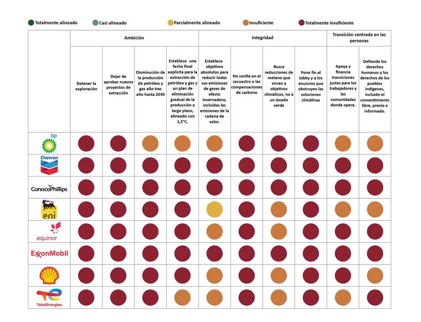 Cuadro adaptado del informe Big Oil Reality Check 2024