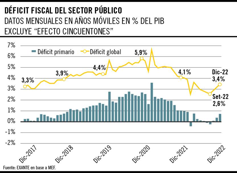 Déficit fiscal del sector público