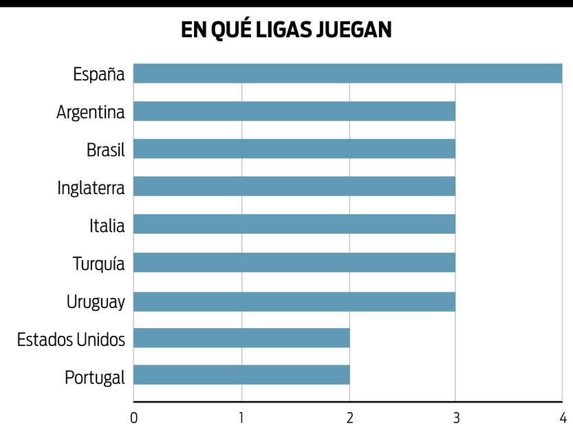 Gráfico ligas