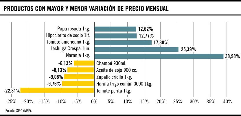 Productos con mayor y menor variación de precio mensual