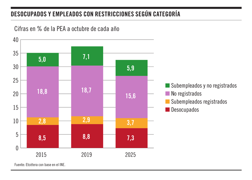 Desocupados y empleados con restricciones según categoría