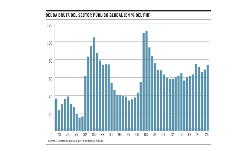 Deuda bruta del sector público global