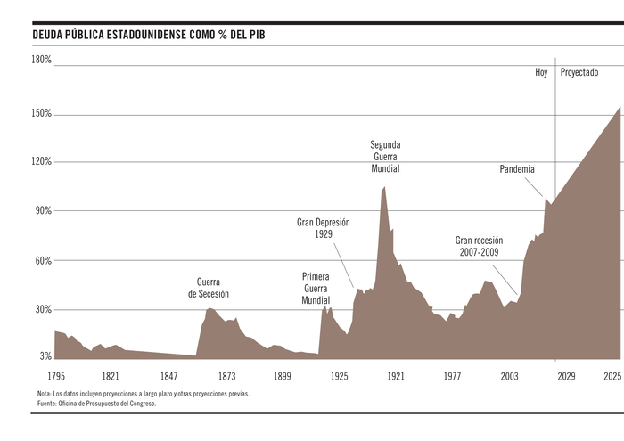 Foto principal del artículo 'Gráfico de la semana | Estados Unidos y el descalabro fiscal'