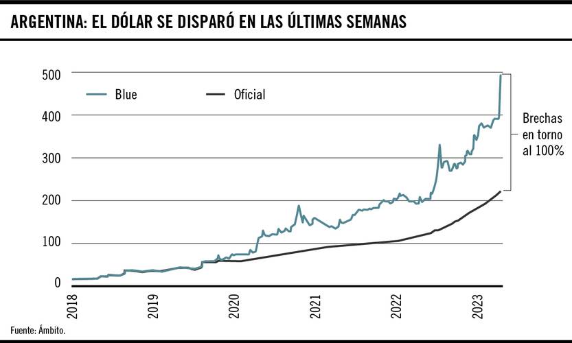 Argentina, el dólar se disparó en las últimas semanas