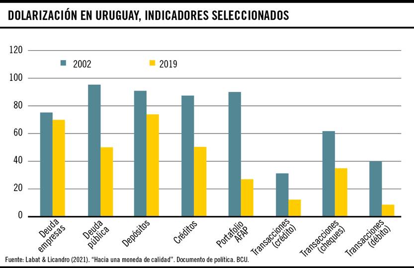 Dolarización en Uruguay, indicadores seleccionados