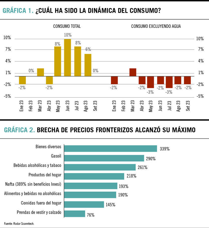La dinámica del consumo formal y el efecto Argentina