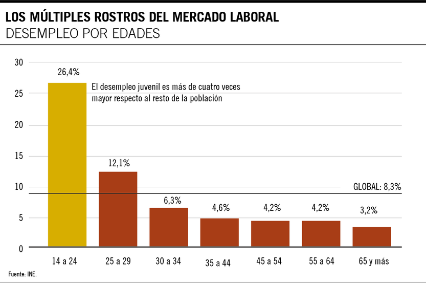 Los múltiples rostros del mercado laboral
