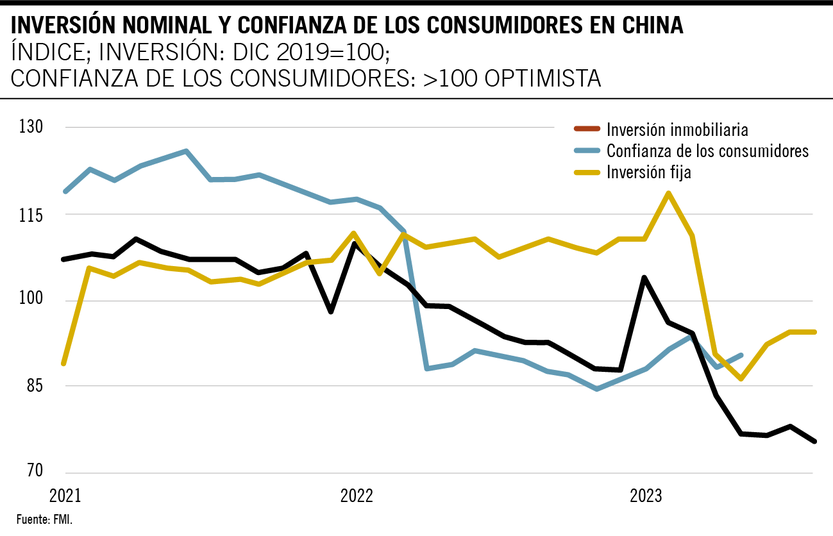 Inversión nominal y confianza de los consumidores en China