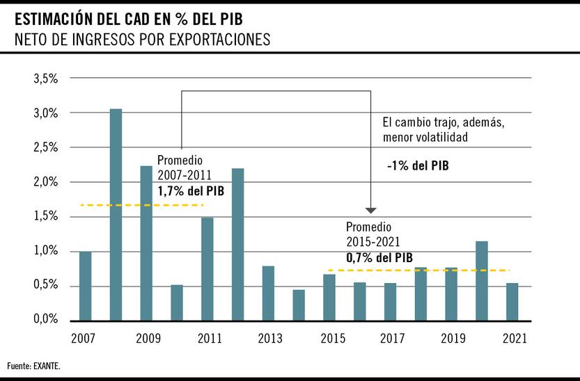 Estimación del CAD en % del PIB