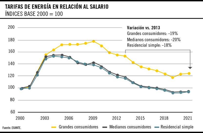 Tarifas de energía en relación al salario