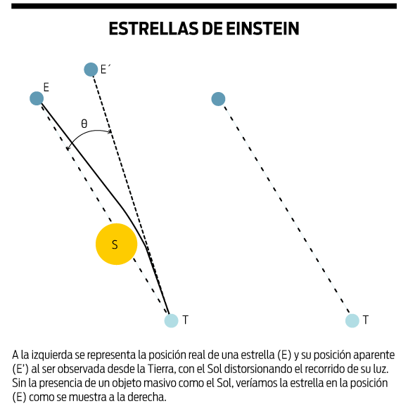 Estrellas de Einstein