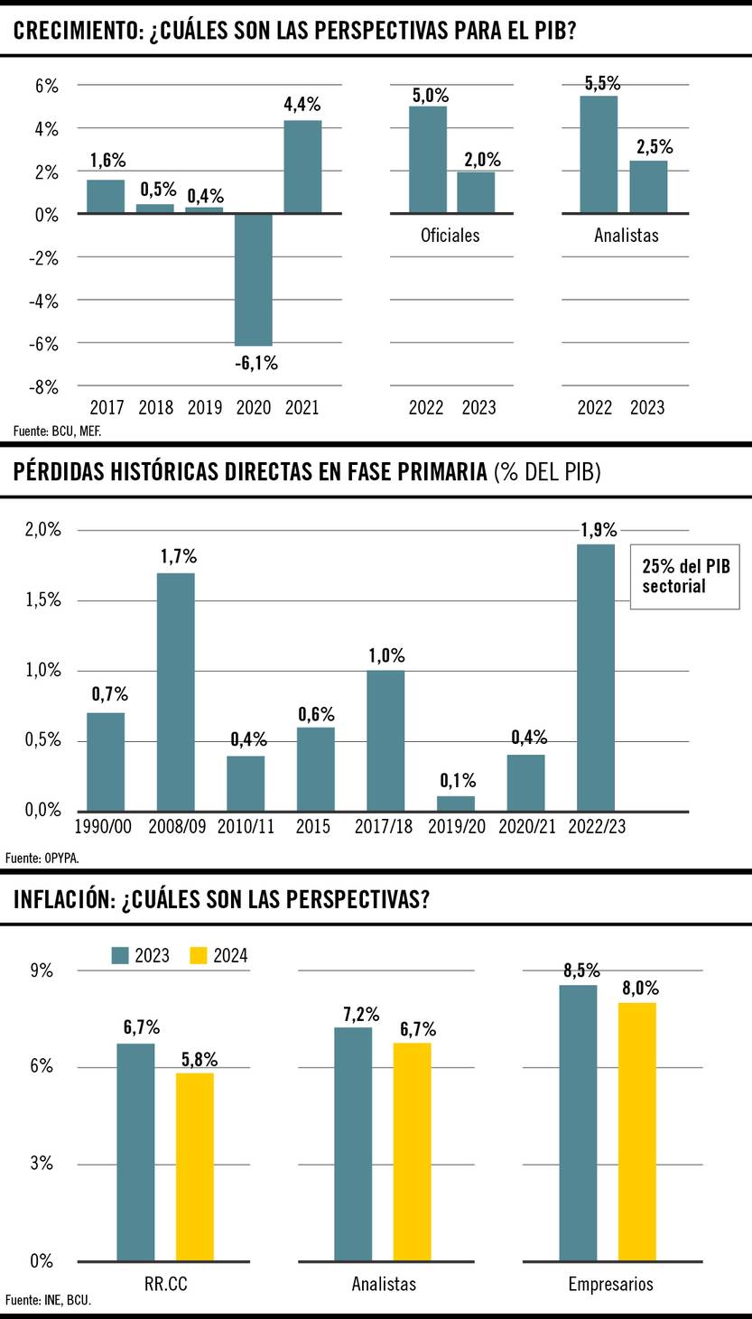 La economía uruguaya y sus expectativas