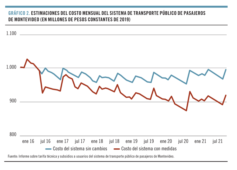 Estimaciones del costo mensual del sistema de transporte público de pasajeros de Montevideo