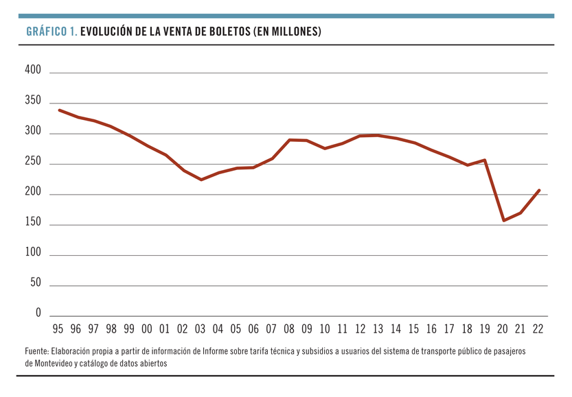 Evolución de la venta de boletos (en millones)