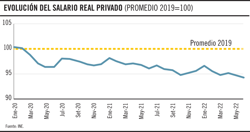 Gráfico de la semana: Salario privado
