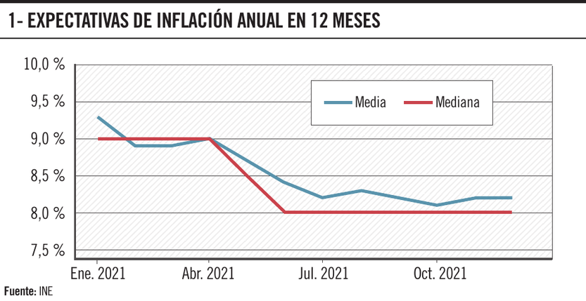 Expectativas de inflación anual en 12 meses
