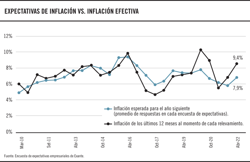 Expectativas de inflación vs. inflación efectiva