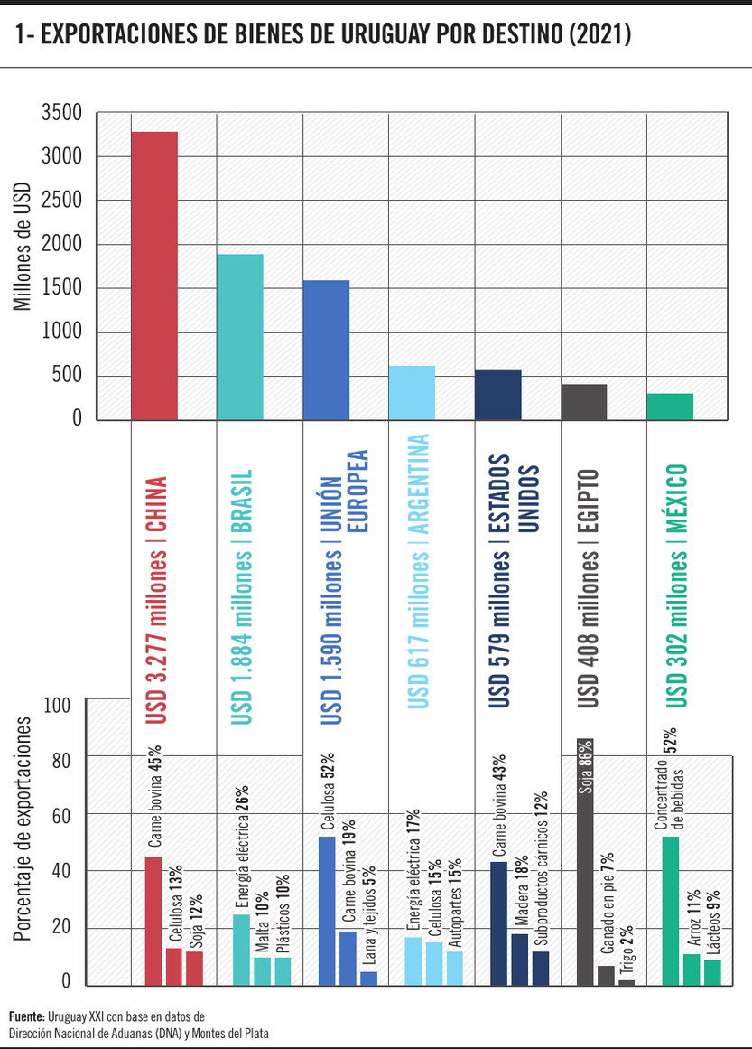 Exportaciones de bienes de Uruguay por destino 2021
