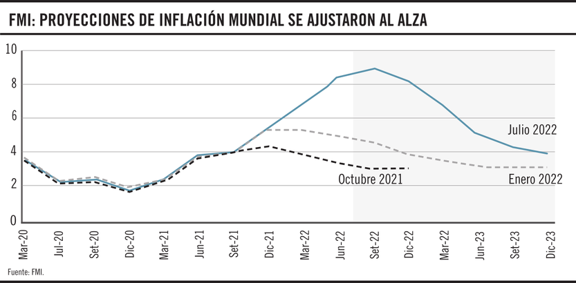 FMI: proyecciones de inflación mundial