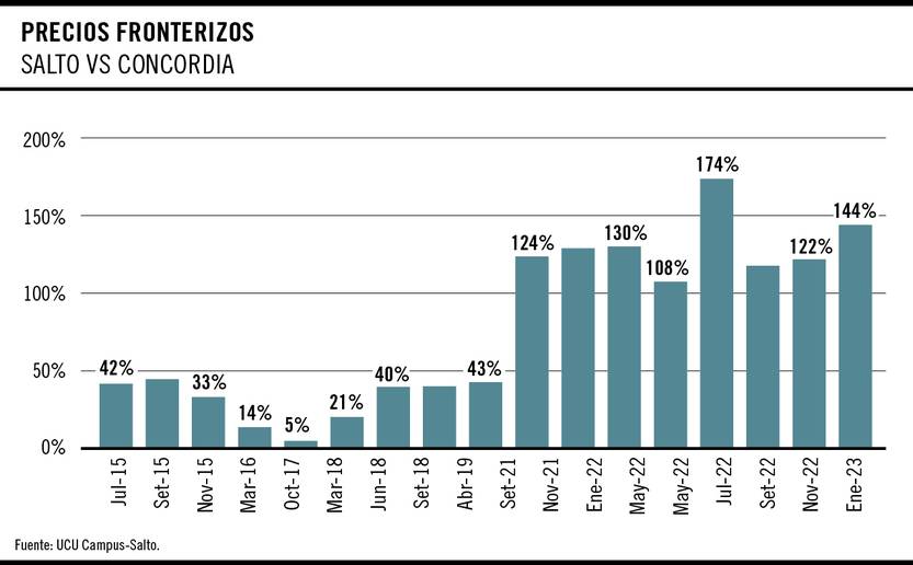 Precios fronterizos Salto vs Concordia