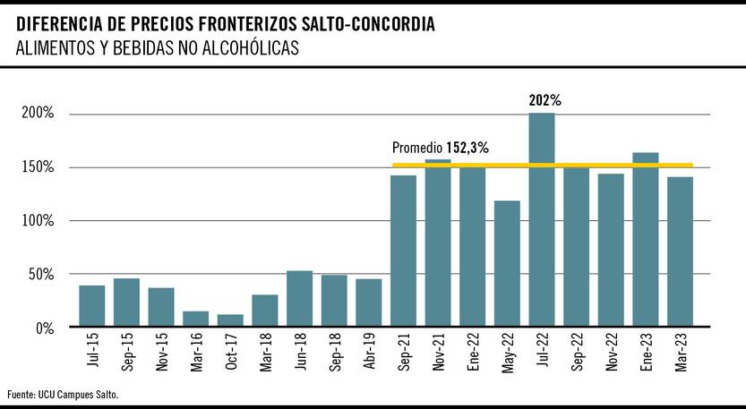 Diferencia de precios fronterizos Salto-Concordia