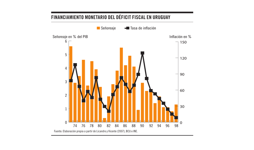 Financiamiento monetario del déficit fiscal en Uruguay