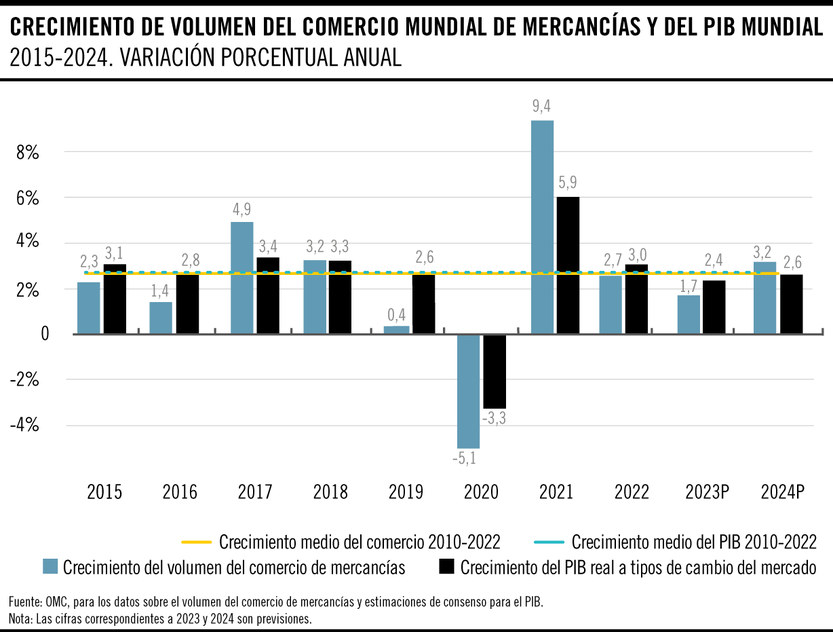 Crecimiento de volumen del comercio mundial