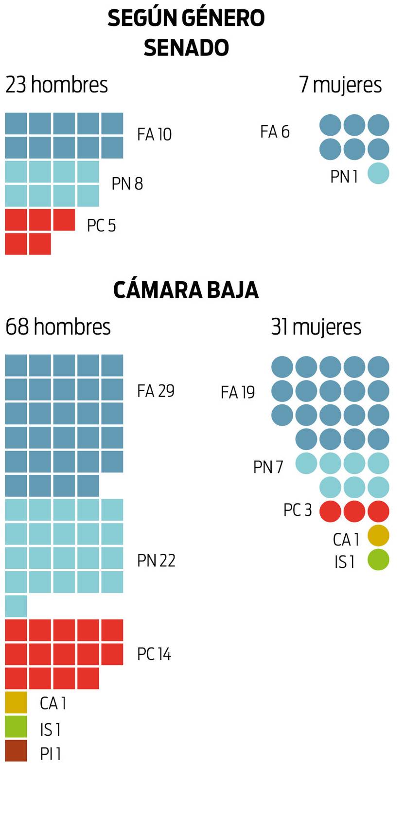 Gráfica género nuevo parlamento v2
