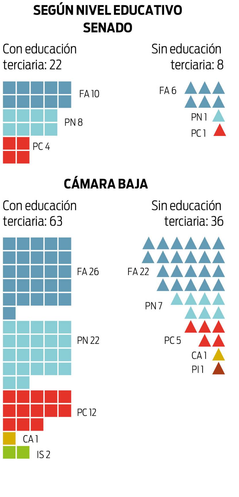 Gráfica nivel educativo nuevo parlamento v2